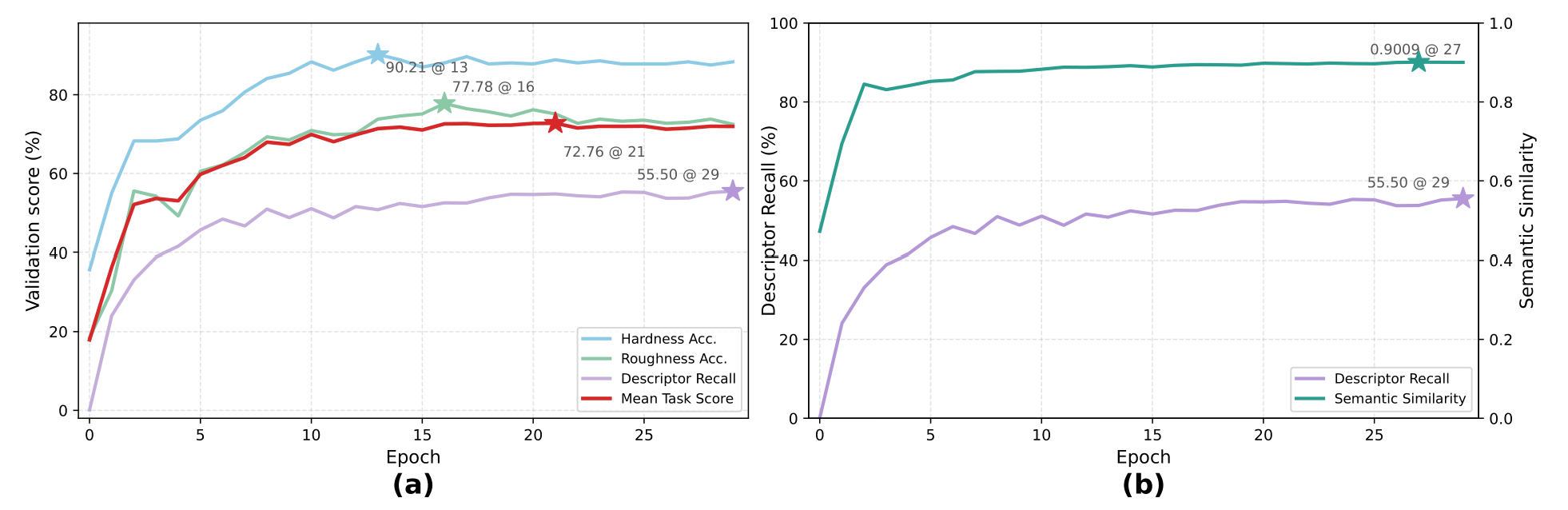 Figure 4: VitaSet validation performance vs epoch
