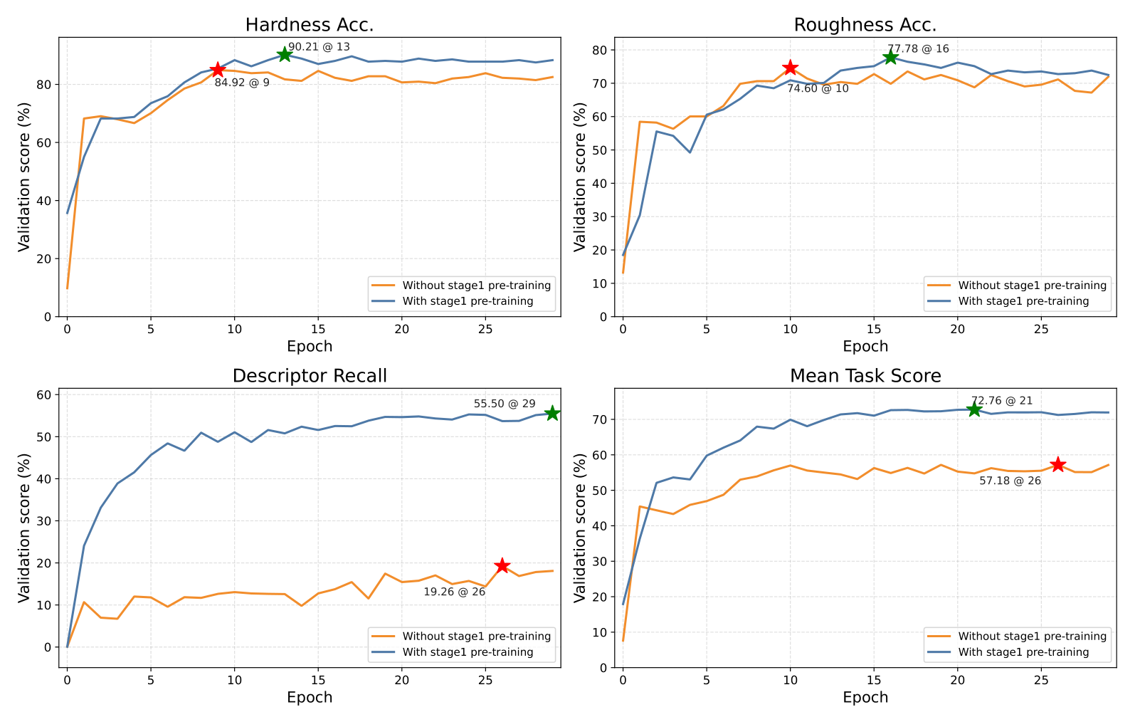 Figure 5: Ablation results across tasks on VitaSet
