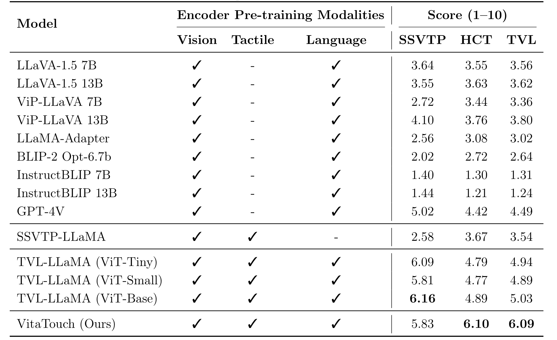Table 1: Comparison on the TVL benchmark