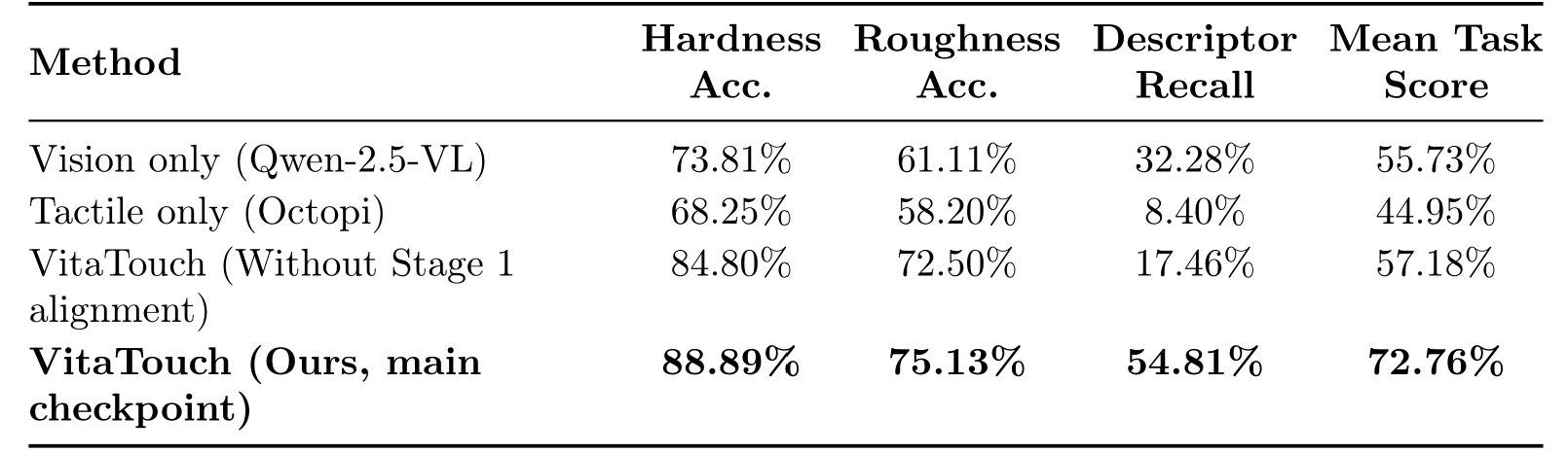 Table 2: Ablation results on VitaSet