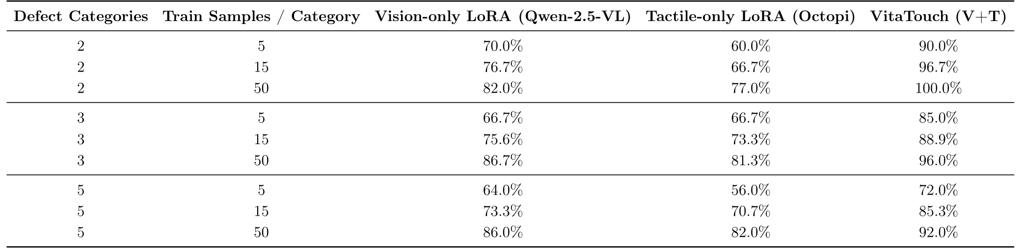 Table 3: Few-shot defect adaptation with LoRA